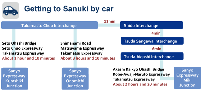 Getting to Sanuki City by car